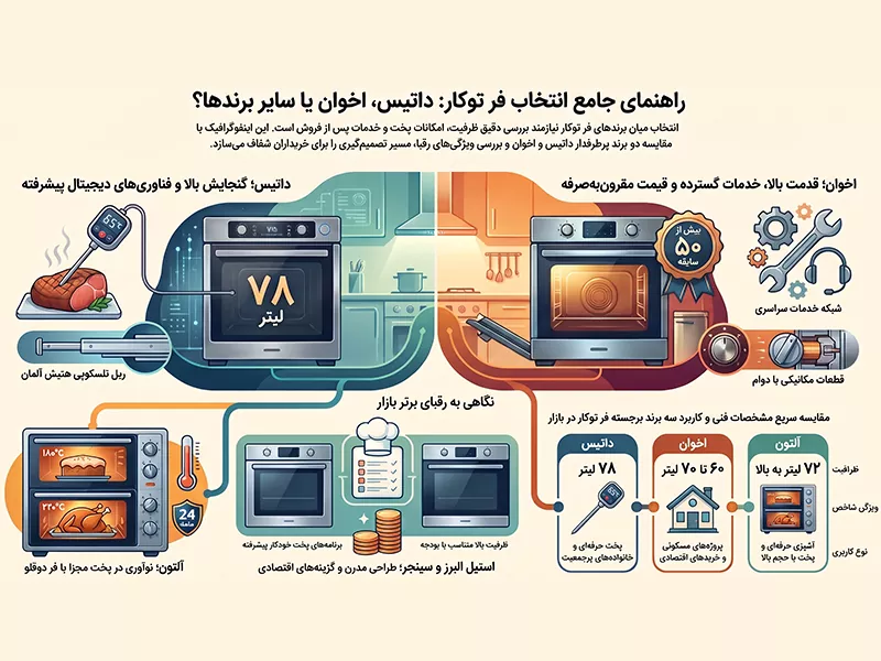 راهنمای جامع انتخاب فر توکار